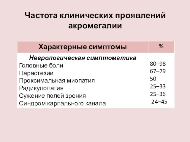 Частота клинических проявлений акромегалии