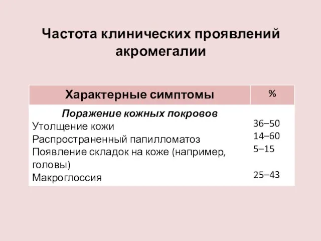 Частота клинических проявлений акромегалии