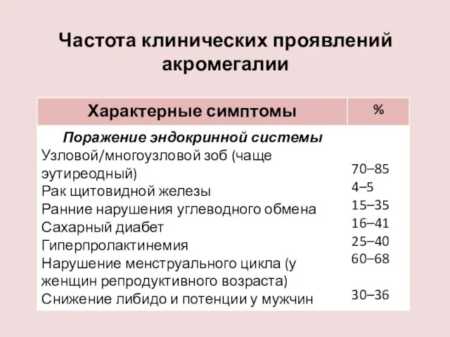 Частота клинических проявлений акромегалии