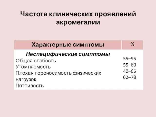 Частота клинических проявлений акромегалии