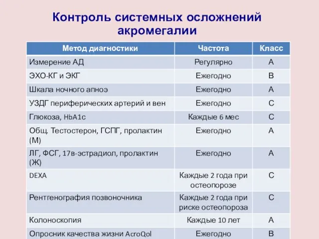 Контроль системных осложнений акромегалии