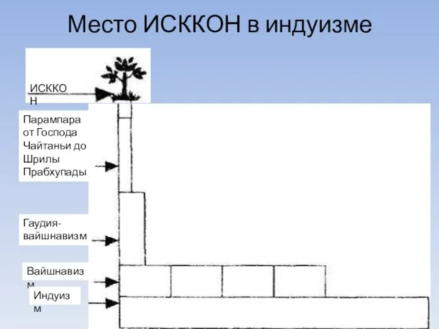 Место ИСККОН в индуизме ИСККОН Парампара от Господа Чайтаньи до Шрилы Прабхупады Гаудия-вайшнавизм Вайшнавизм Индуизм