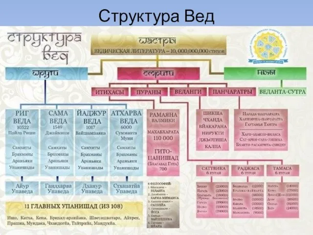 Структура Вед