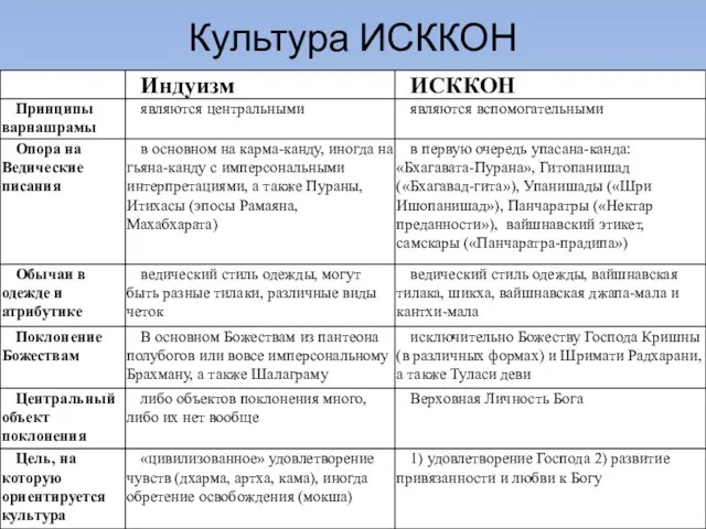 Культура ИСККОН