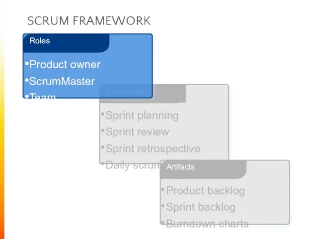 SCRUM FRAMEWORK Product backlog Sprint backlog Burndown charts Artifacts