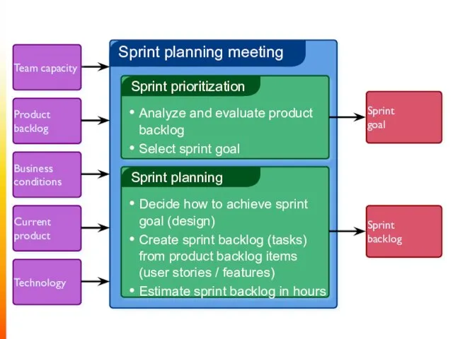 Sprint planning meeting Business conditions Team capacity Product backlog Technology Current product