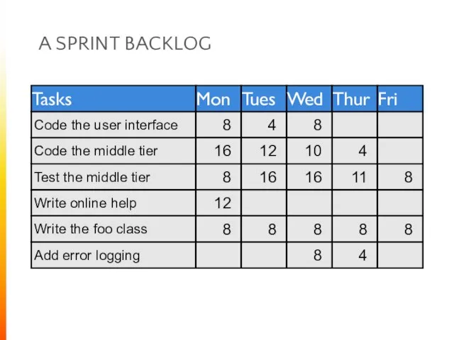 A SPRINT BACKLOG Tasks Code the user interface Code the middle