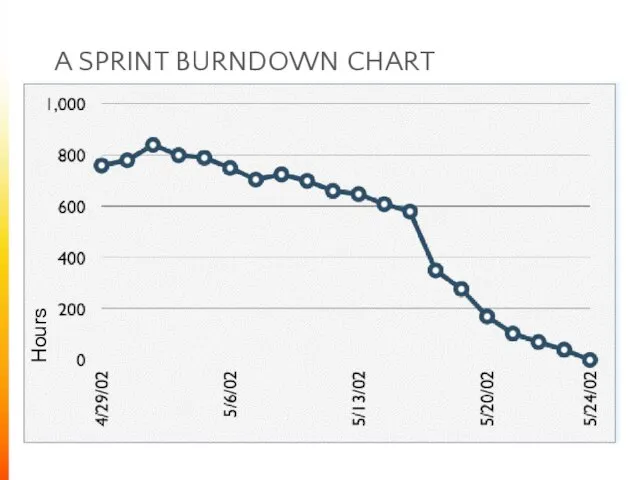 A SPRINT BURNDOWN CHART Hours