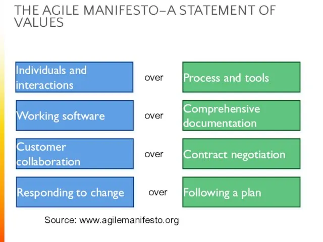 THE AGILE MANIFESTO–A STATEMENT OF VALUES Source: www.agilemanifesto.org