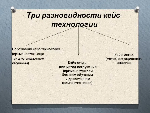 Три разновидности кейс-технологии Собственно кейс-технология (применяется чаще при дистанционном обучении) Кейс-стади