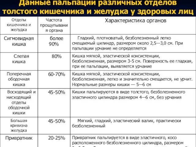 Данные пальпации различных отделов толстого кишечника и желудка у здоровых лиц