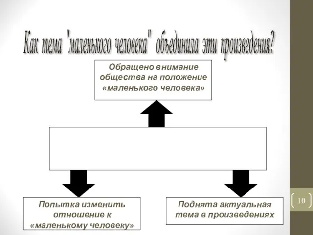 Как тема "маленького человека" объединила эти произведения? "маленький человек"