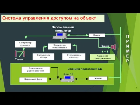 Система управления доступом на объект Аварийное электропитание Модем Контроллер считывателей Считыватель