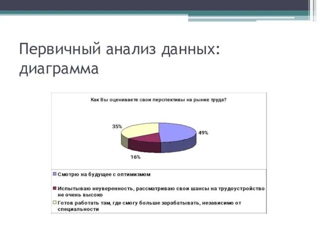 Первичный анализ данных: диаграмма