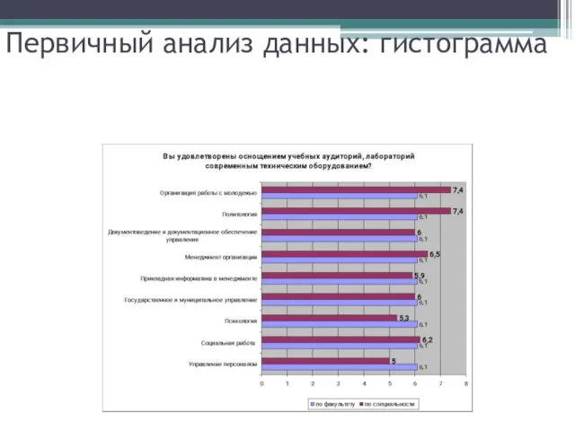 Первичный анализ данных: гистограмма