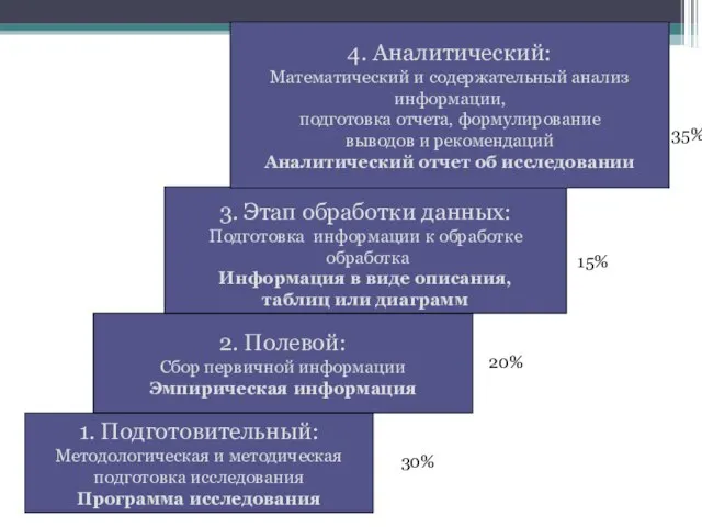 1. Подготовительный: Методологическая и методическая подготовка исследования Программа исследования Полевой 2.