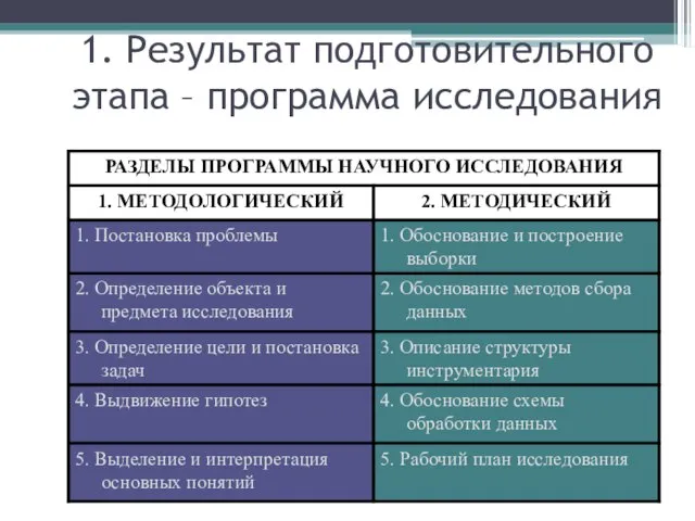 1. Результат подготовительного этапа – программа исследования