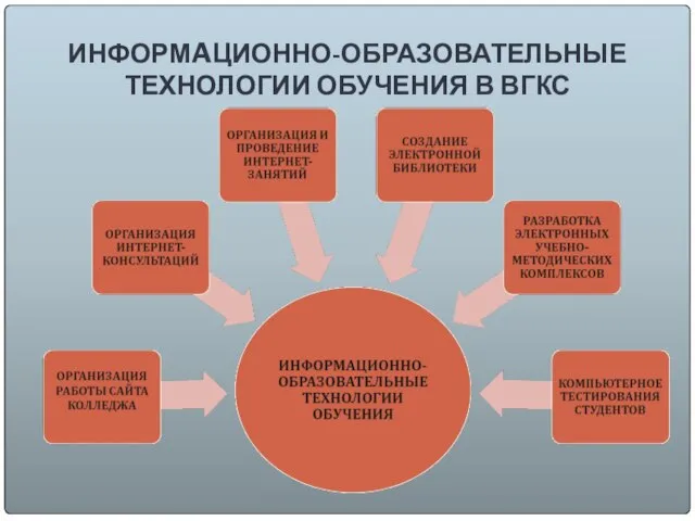 ИНФОРМAЦИОННО-ОБРАЗОВАТЕЛЬНЫЕ ТЕХНОЛОГИИ ОБУЧЕНИЯ В ВГКС