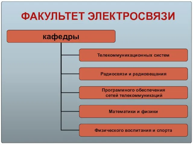 ФАКУЛЬТЕТ ЭЛЕКТРОСВЯЗИ