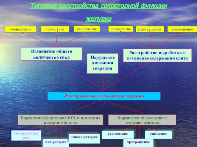 Типовые расстройства секреторной функции желудка уменьшение отсутствие увеличение повышение прекращение уменьшение