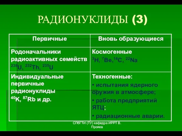 СПбГТИ (ТУ) кафедра ИРРТ В.Прояев РАДИОНУКЛИДЫ (3)