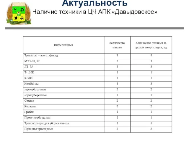 Актуальность Наличие техники в ЦЧ АПК «Давыдовское»