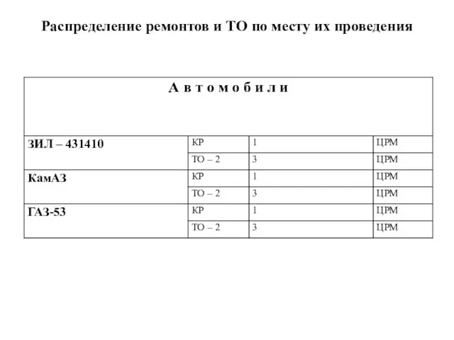 Распределение ремонтов и ТО по месту их проведения