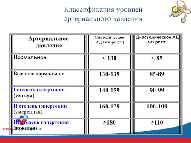 Классификация уровней артериального давления