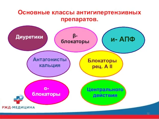 Диуретики Антагонисты кальция и- АПФ β- блокаторы Блокаторы рец. А II