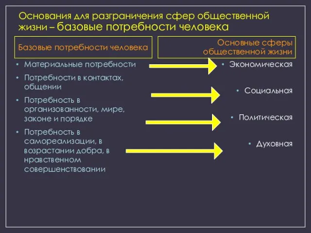 Основания для разграничения сфер общественной жизни – базовые потребности человека Базовые