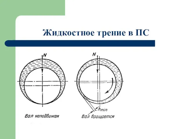 Жидкостное трение в ПС