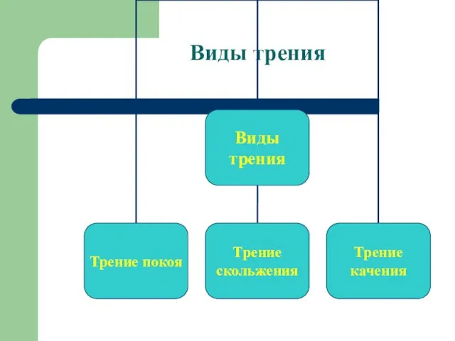 Виды трения