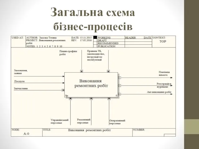 Загальна схема бізнес-процесів