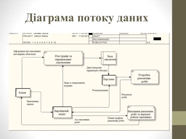 Діаграма потоку даних