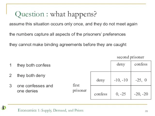 Economics 1: Supply, Demand, and Prices Question : what happens? deny