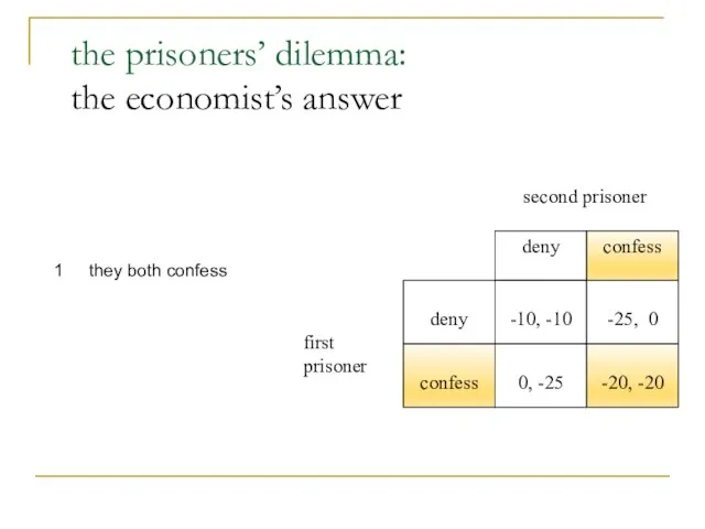 the prisoners’ dilemma: the economist’s answer deny -10, -10 0, -25