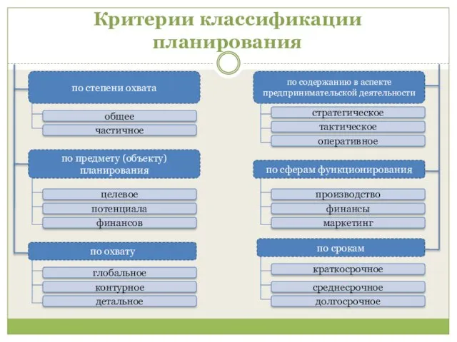 Критерии классификации планирования по срокам по содержанию в аспекте предпринимательской деятельности