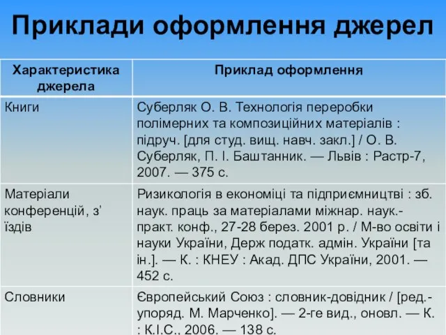 Приклади оформлення джерел