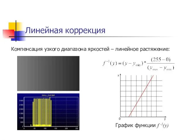 Линейная коррекция Компенсация узкого диапазона яркостей – линейное растяжение: График функции f -1(y)