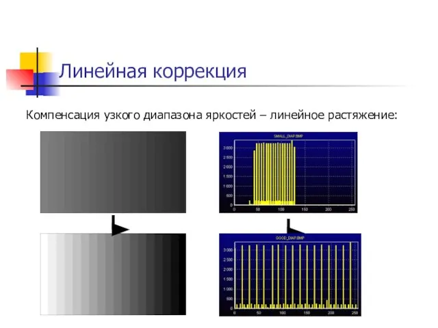 Линейная коррекция Компенсация узкого диапазона яркостей – линейное растяжение: