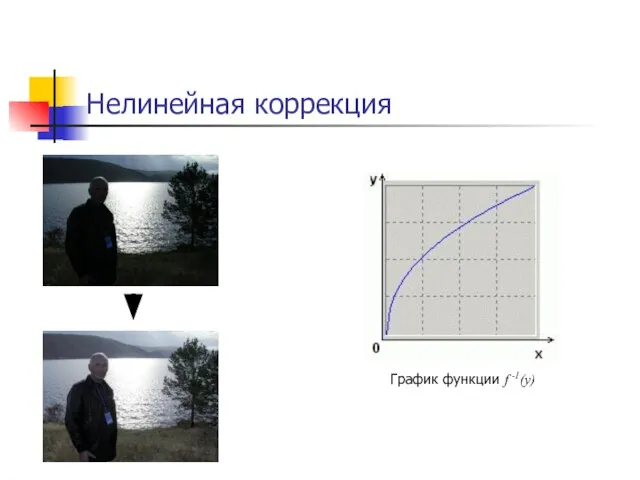 Нелинейная коррекция График функции f -1(y)