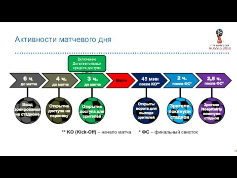 Активности матчевого дня Включение Дополнительных средств доступа (SAD) 45 мин