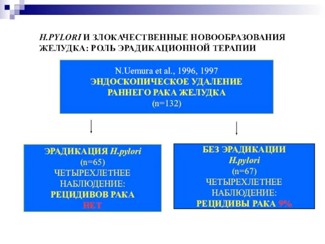 H.PYLORI И ЗЛОКАЧЕСТВЕННЫЕ НОВООБРАЗОВАНИЯ ЖЕЛУДКА: РОЛЬ ЭРАДИКАЦИОННОЙ ТЕРАПИИ N.Uemura et al.,