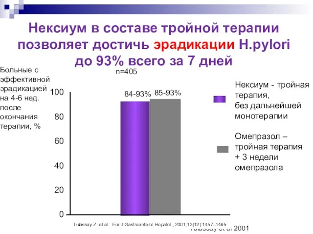 Больные с эффективной эрадикацией на 4-6 нед. после окончания терапии, %