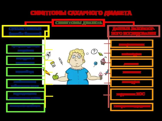 СИМПТОМЫ САХАРНОГО ДИАБЕТА СИМПТОМЫ ДИАБЕТА СУБЪЕКТИВНЫЕ (жалобы больного) ДАННЫЕ ЛАБОРАТОР- НОГО