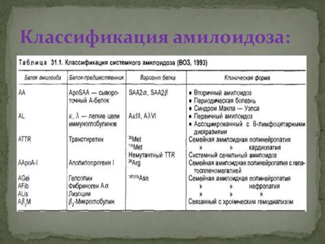 Классификация амилоидоза: