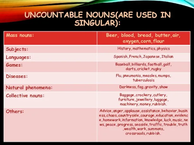UNCOUNTABLE NOUNS(ARE USED IN SINGULAR):