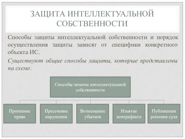 ЗАЩИТА ИНТЕЛЛЕКТУАЛЬНОЙ СОБСТВЕННОСТИ Способы защиты интеллектуальной собственности и порядок осуществления защиты