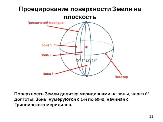 Проецирование поверхности Земли на плоскость Поверхность Земли делится меридианами на зоны,