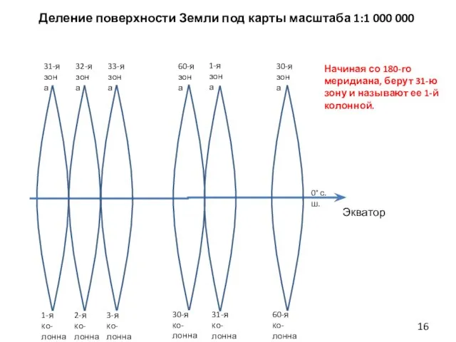 Деление поверхности Земли под карты масштаба 1:1 000 000 Начиная со